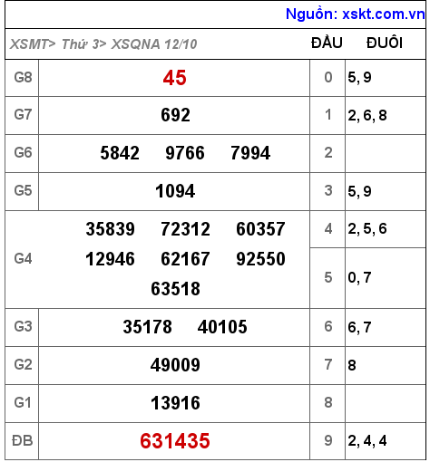 XSQNA ngày 12-10-2021