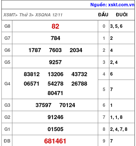 XSQNA ngày 12-11-2024