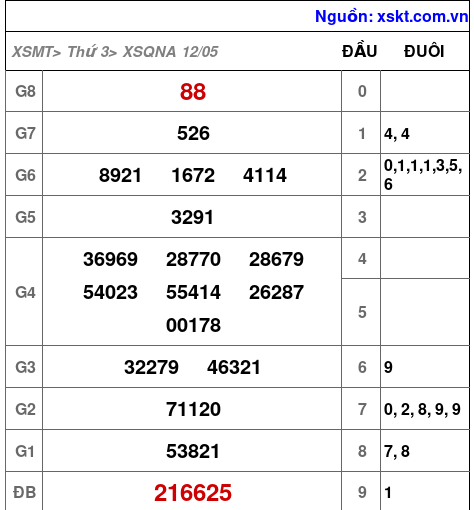 XSQNA ngày 12-5-2026