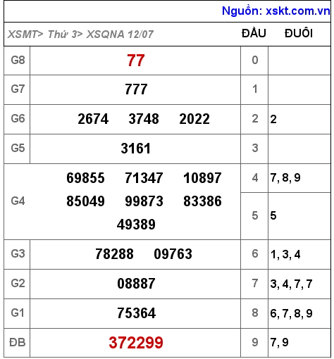 Kết quả XSQNA ngày 12-7-2022