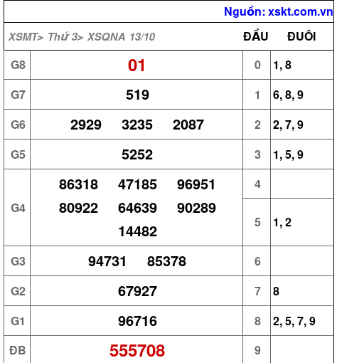 Kết quả XSQNA ngày 13-10-2026