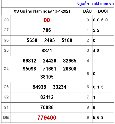 XSQNA ngày 13-4-2021