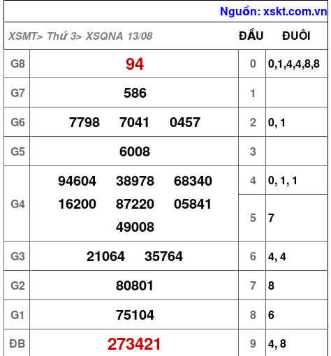 XSQNA ngày 13-8-2024