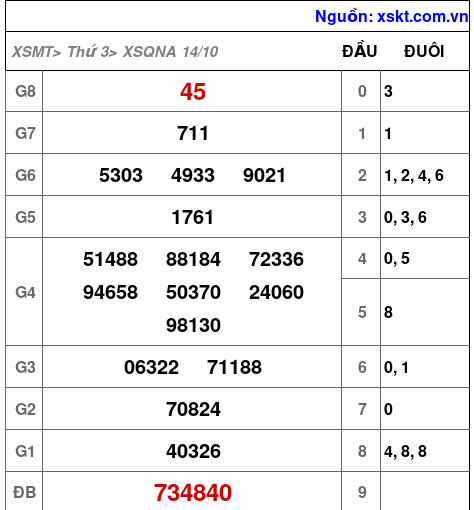 XSQNA ngày 14-10-2025 XSQNA ngày 14-10-2025