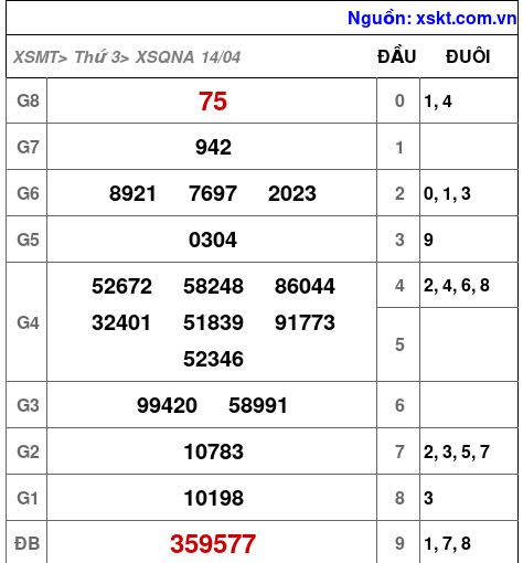 XSQNA ngày 14-4-2026