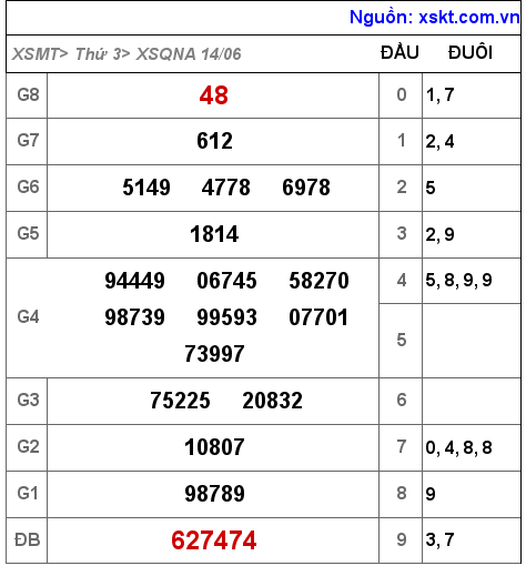 Kết quả XSQNA ngày 14-6-2022