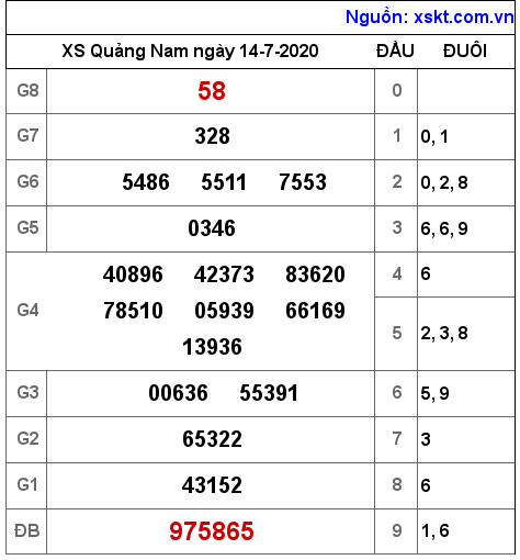 XSQNA ngày 14-7-2020