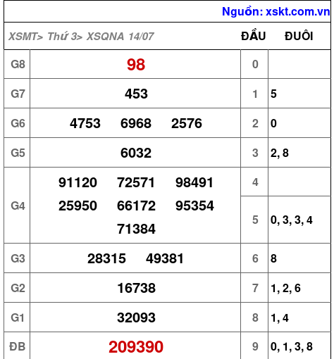 Kết quả XSQNA ngày 14-7-2026