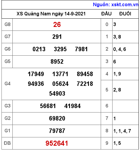 XSQNA ngày 14-9-2021