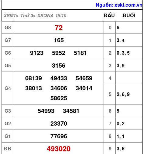 XSQNA ngày 15-10-2024