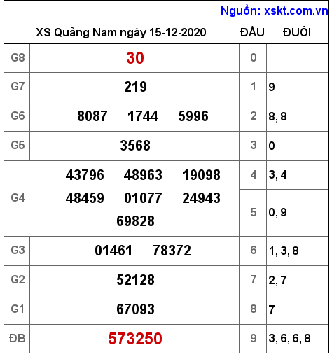 XSQNA ngày 15-12-2020