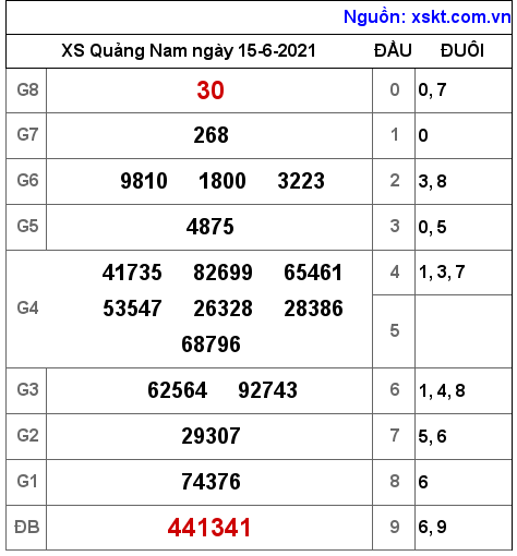 XSQNA ngày 15-6-2021