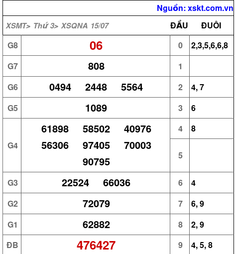 XSQNA ngày 15-7-2025 XSQNA ngày 15-7-2025