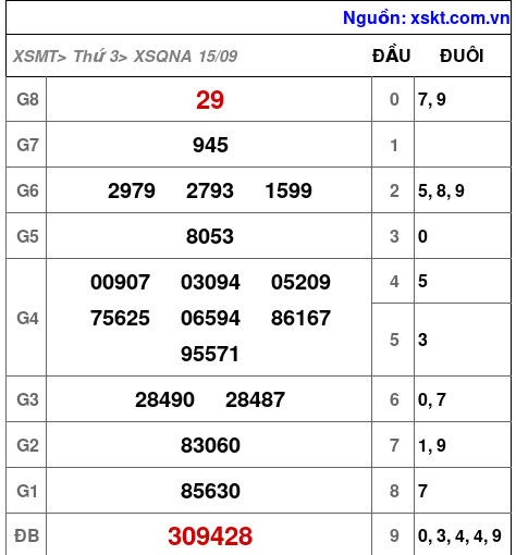 Kết quả XSQNA ngày 15-9-2026