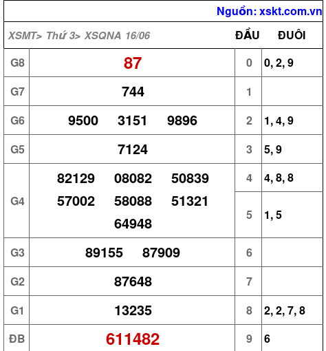 Kết quả XSQNA ngày 16-6-2026