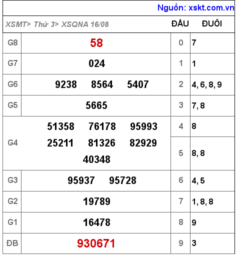 Kết quả XSQNA ngày 16-8-2022