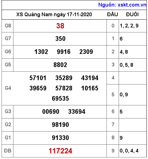 XSQNA ngày 17-11-2020