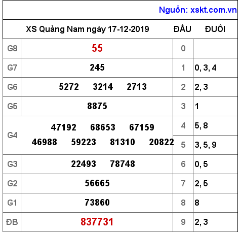 XSQNA ngày 17-12-2019