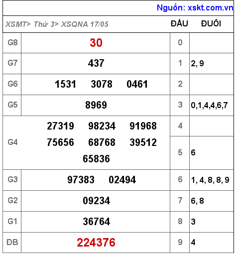 Kết quả XSQNA ngày 17-5-2022