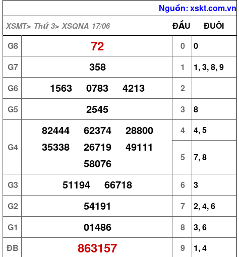 XSQNA ngày 17-6-2025 XSQNA ngày 17-6-2025