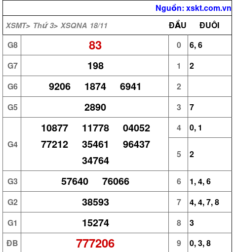 XSQNA ngày 18-11-2025 XSQNA ngày 18-11-2025