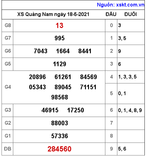 XSQNA ngày 18-5-2021