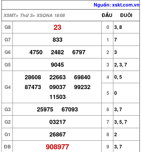 Kết quả XSQNA ngày 18-8-2026