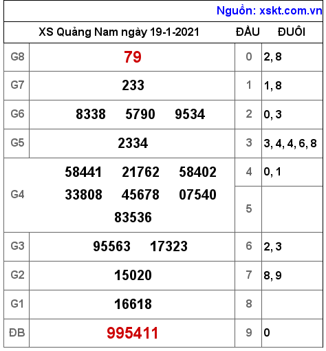 XSQNA ngày 19-1-2021