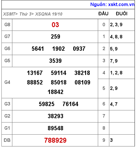 XSQNA ngày 19-10-2021