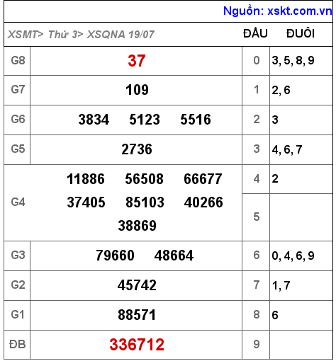 Kết quả XSQNA ngày 19-7-2022