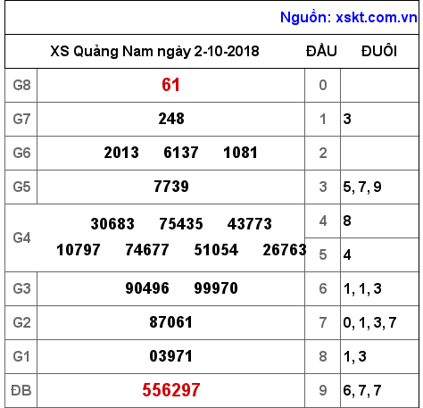 XSQNA ngày 2-10-2018