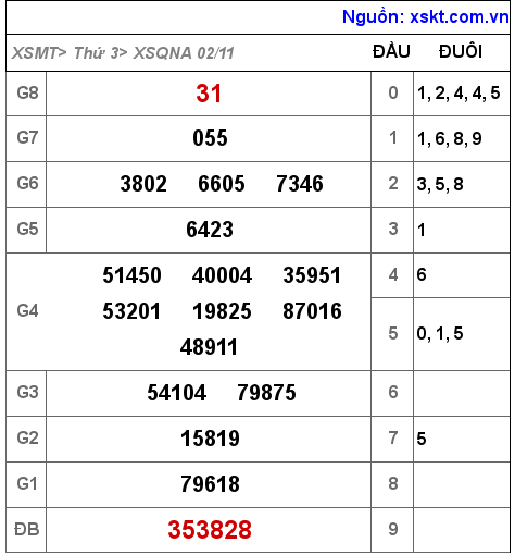 XSQNA ngày 2-11-2021