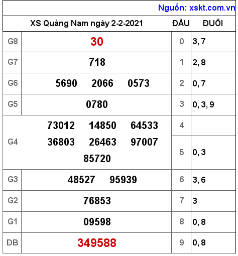 XSQNA ngày 2-2-2021