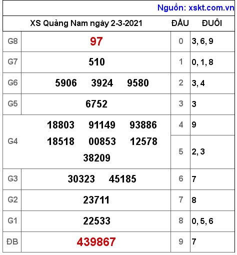 XSQNA ngày 2-3-2021