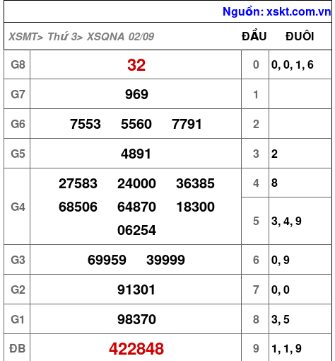 XSQNA ngày 2-9-2025