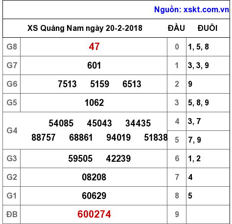 XSQNA ngày 20-2-2018