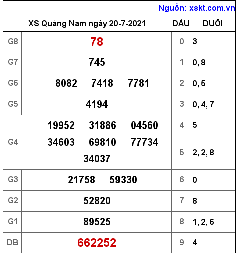 XSQNA ngày 20-7-2021