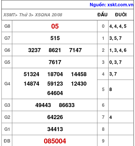 XSQNA ngày 20-8-2024