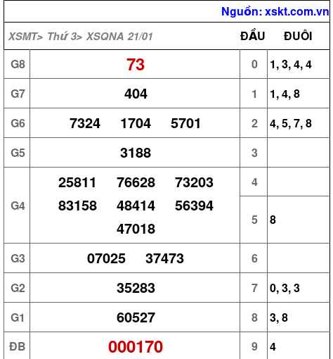 XSQNA ngày 21-1-2025