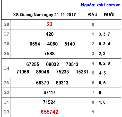 XSQNA ngày 21-11-2017