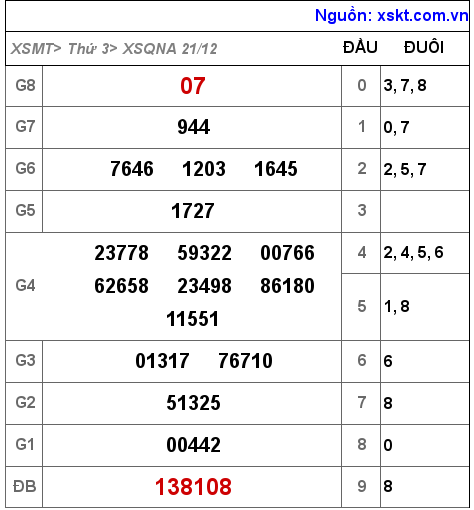 XSQNA ngày 21-12-2021