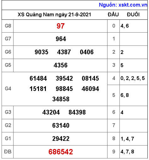 XSQNA ngày 21-9-2021