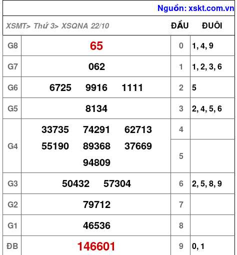 XSQNA ngày 22-10-2024