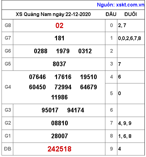 XSQNA ngày 22-12-2020