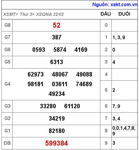 Kết quả XSQNA ngày 22-2-2022