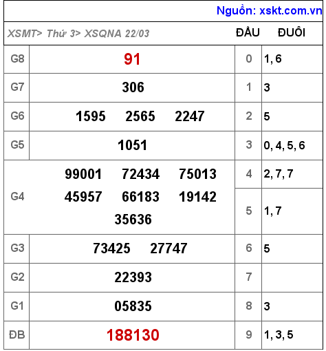 XSQNA ngày 22-3-2022