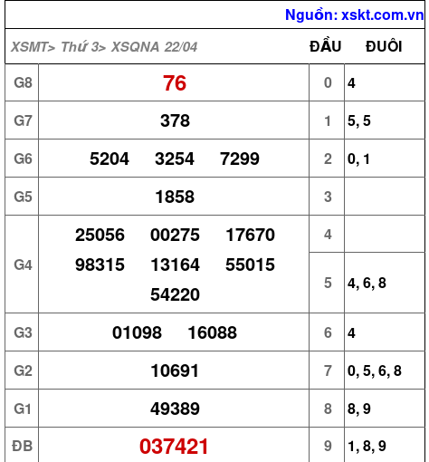 XSQNA ngày 22-4-2025 XSQNA ngày 22-4-2025