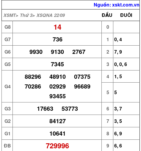 XSQNA ngày 22-9-2026