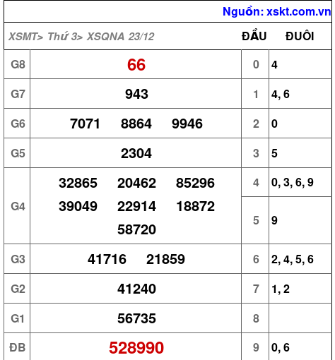 XSQNA ngày 23-12-2025