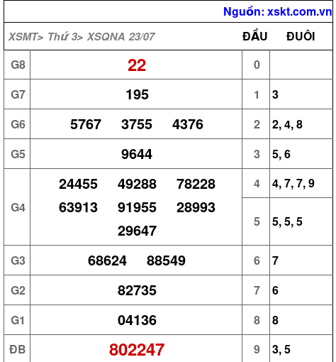 XSQNA ngày 23-7-2024